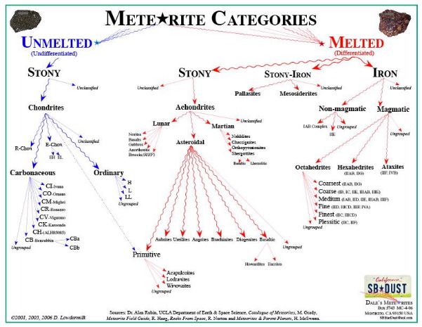 Meteorite Categories